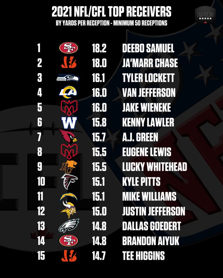 Two Alouettes Land on Top 15 Most Efficient NFL/CFL Receivers in 2021