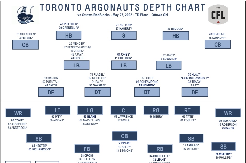 The Argos Release Preseason Depth Chart While Awaiting Uncertain Game Status