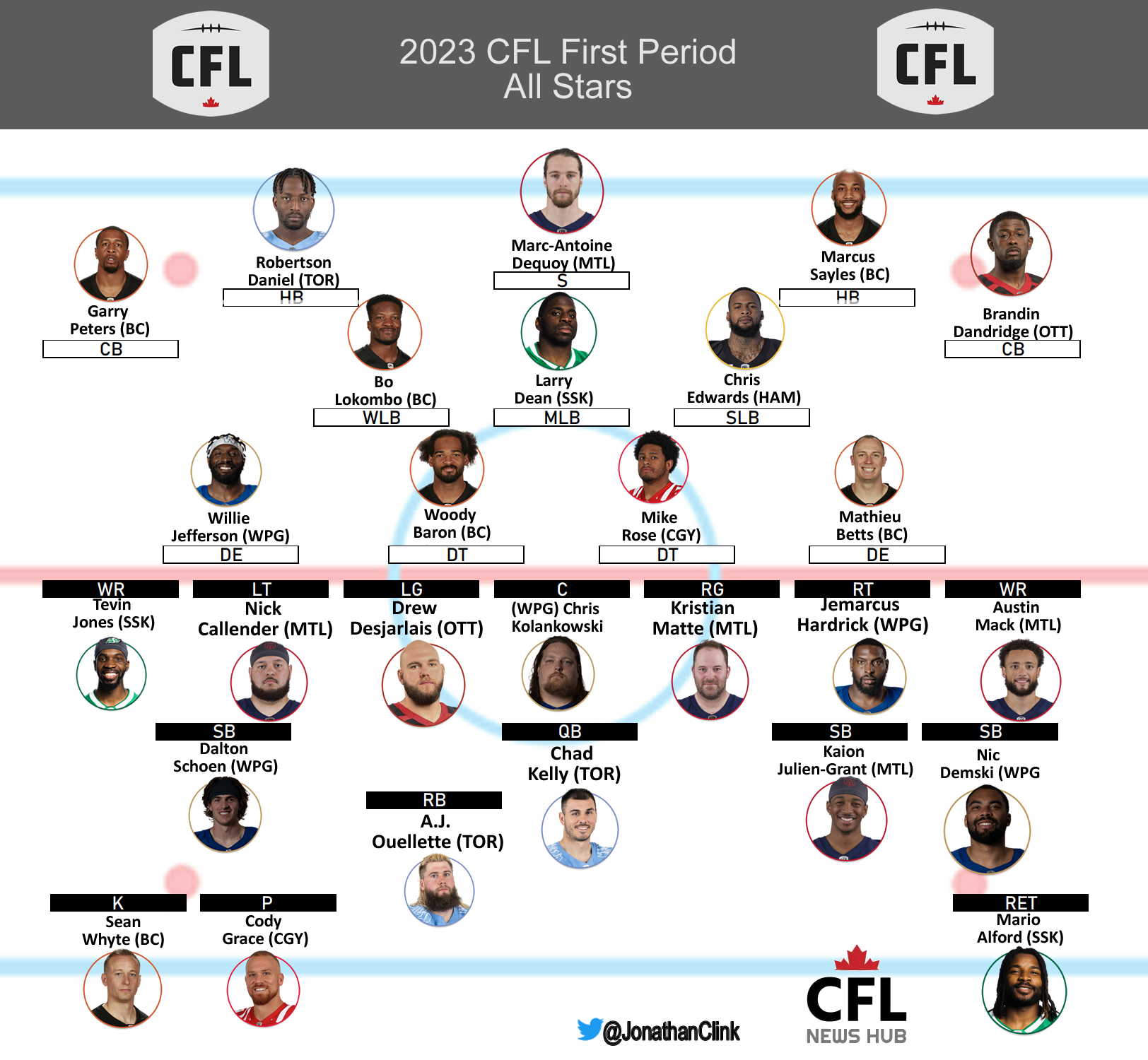 Weeks 1-7 CFL and Divisional All-Stars, First Period All-Star Team