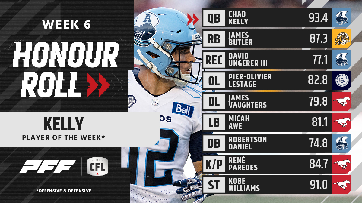 CFL Week 6 Recap: Chad Kelly, Micah Awe Dominate the Field