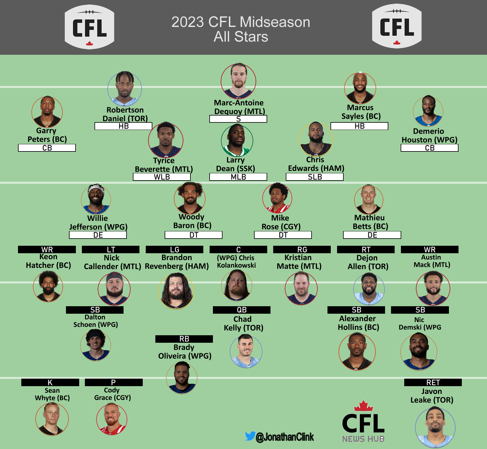 CFL Midseason Divisional All-Stars, CFL All-Stars, Midseason Accolades