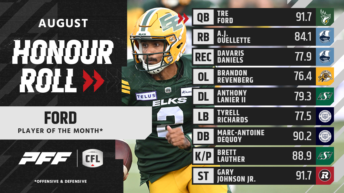 CFL Standouts of August: How Tre Ford and Marc-Antoine Dequoy Dominated the Field