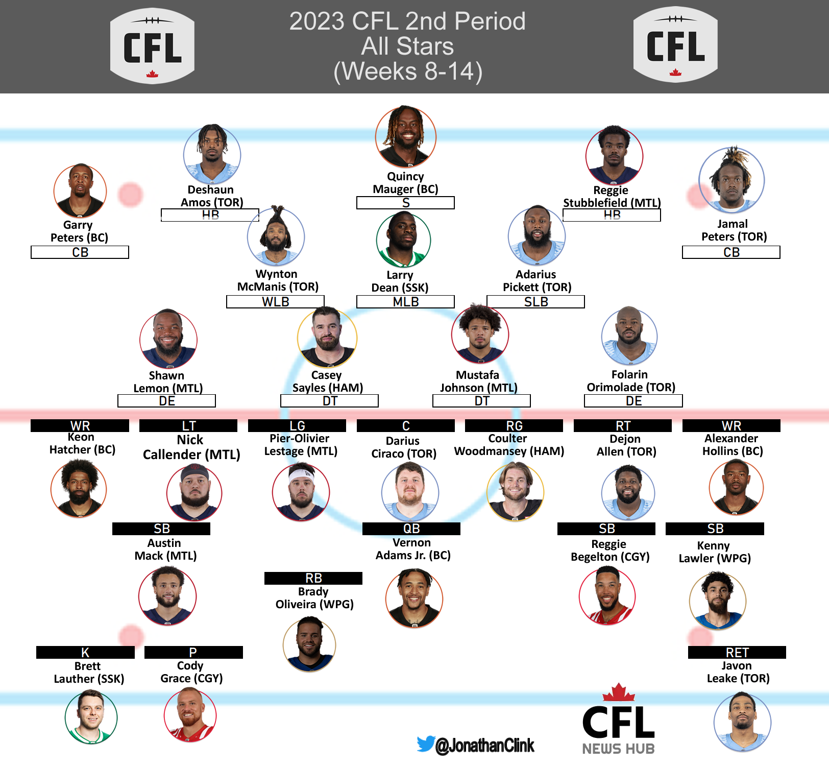 CFL Second Period All-Star Team, Weeks 8-14 Divisional and CFL All-Stars