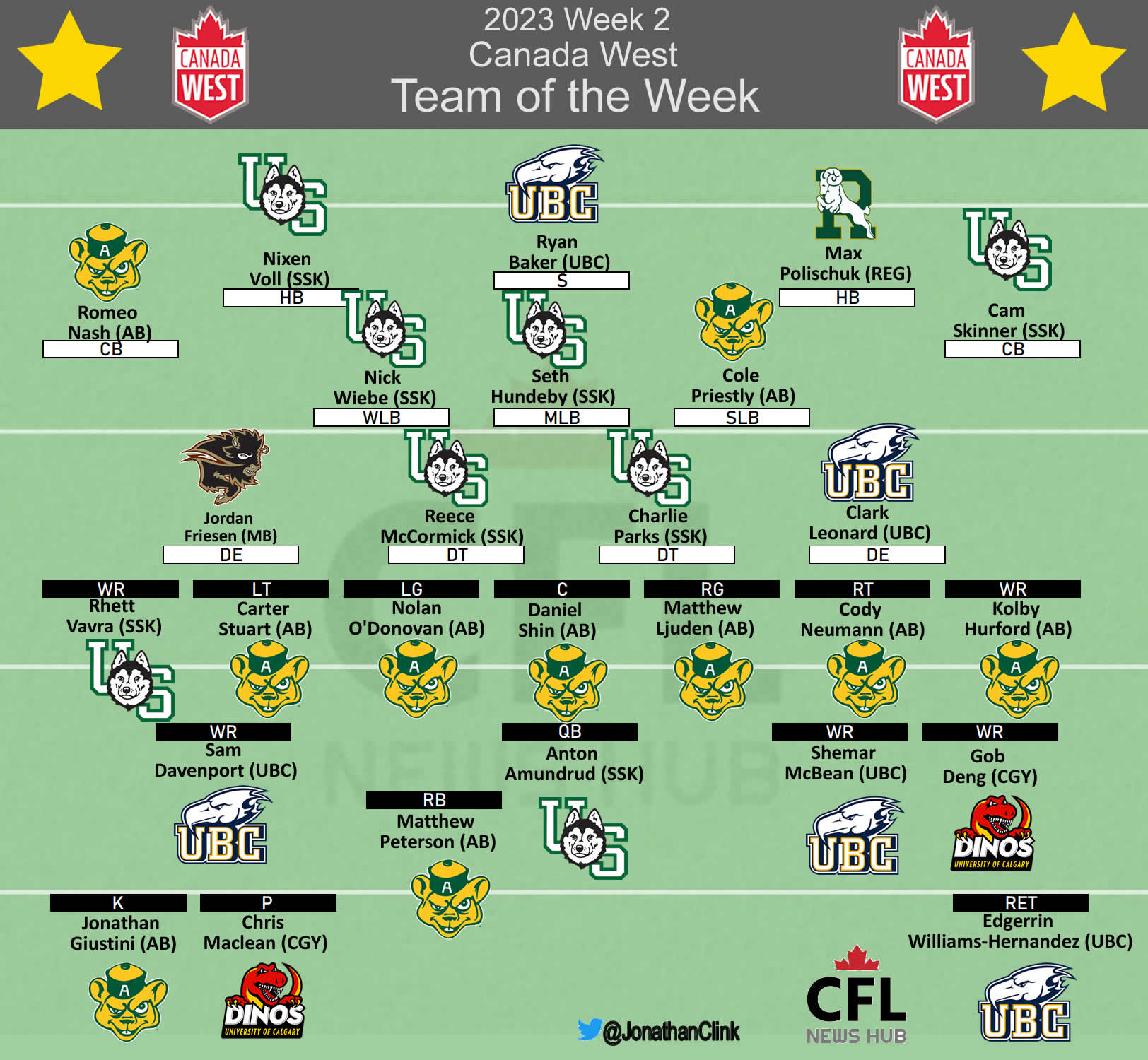 Clink: Canada West Week 2 Team of the Week, U Sports Football