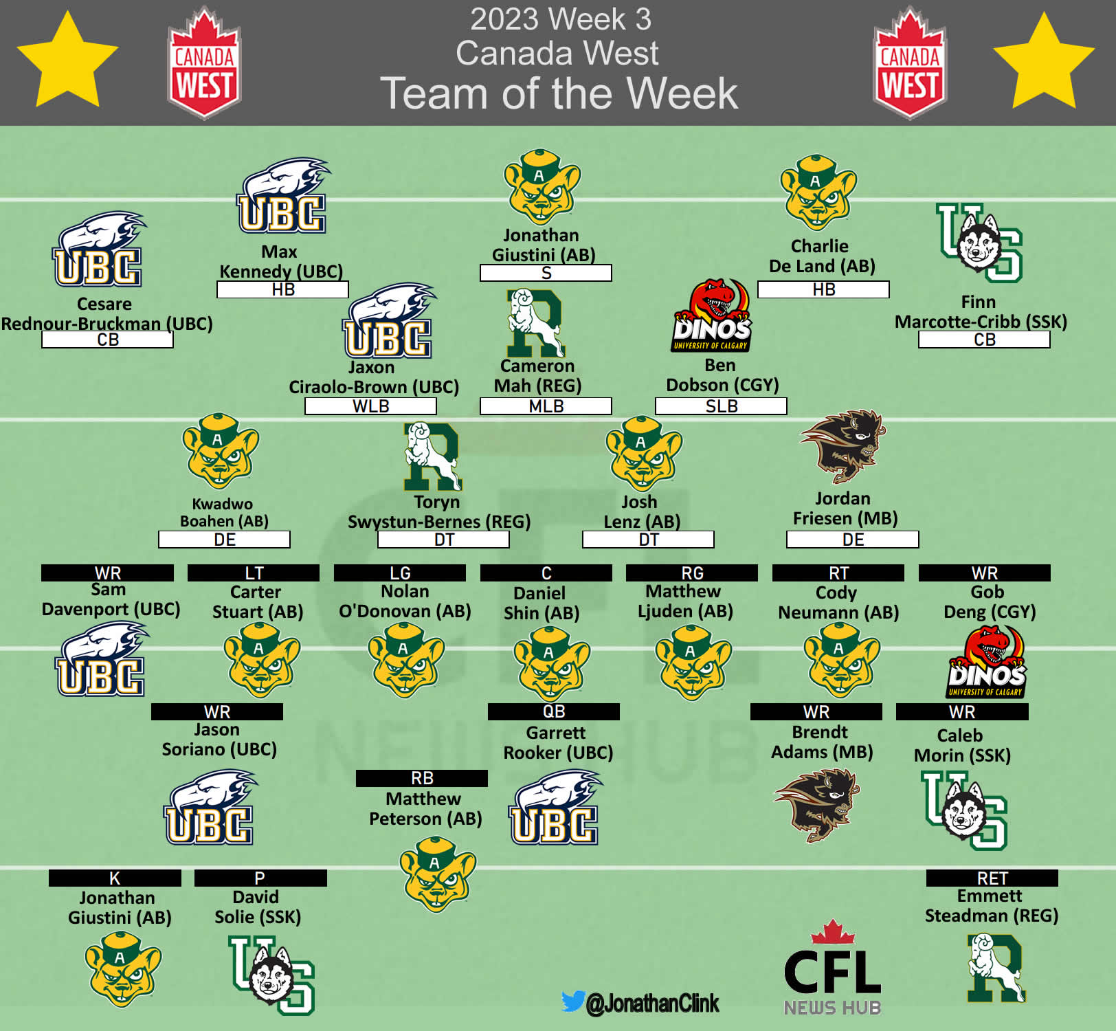 Clink: Canada West Week 3 Team of the Week
