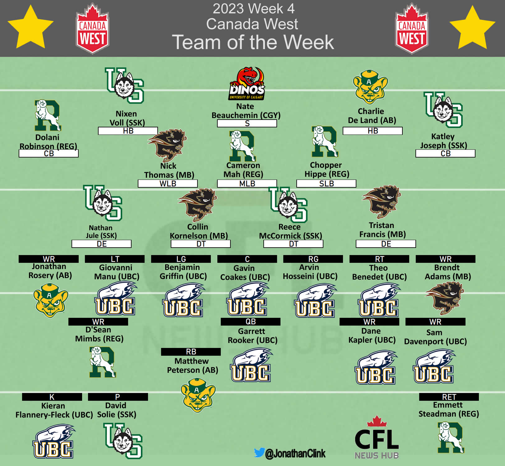 Clink: Canada West Week 4 Team of the Week, U Sports Football
