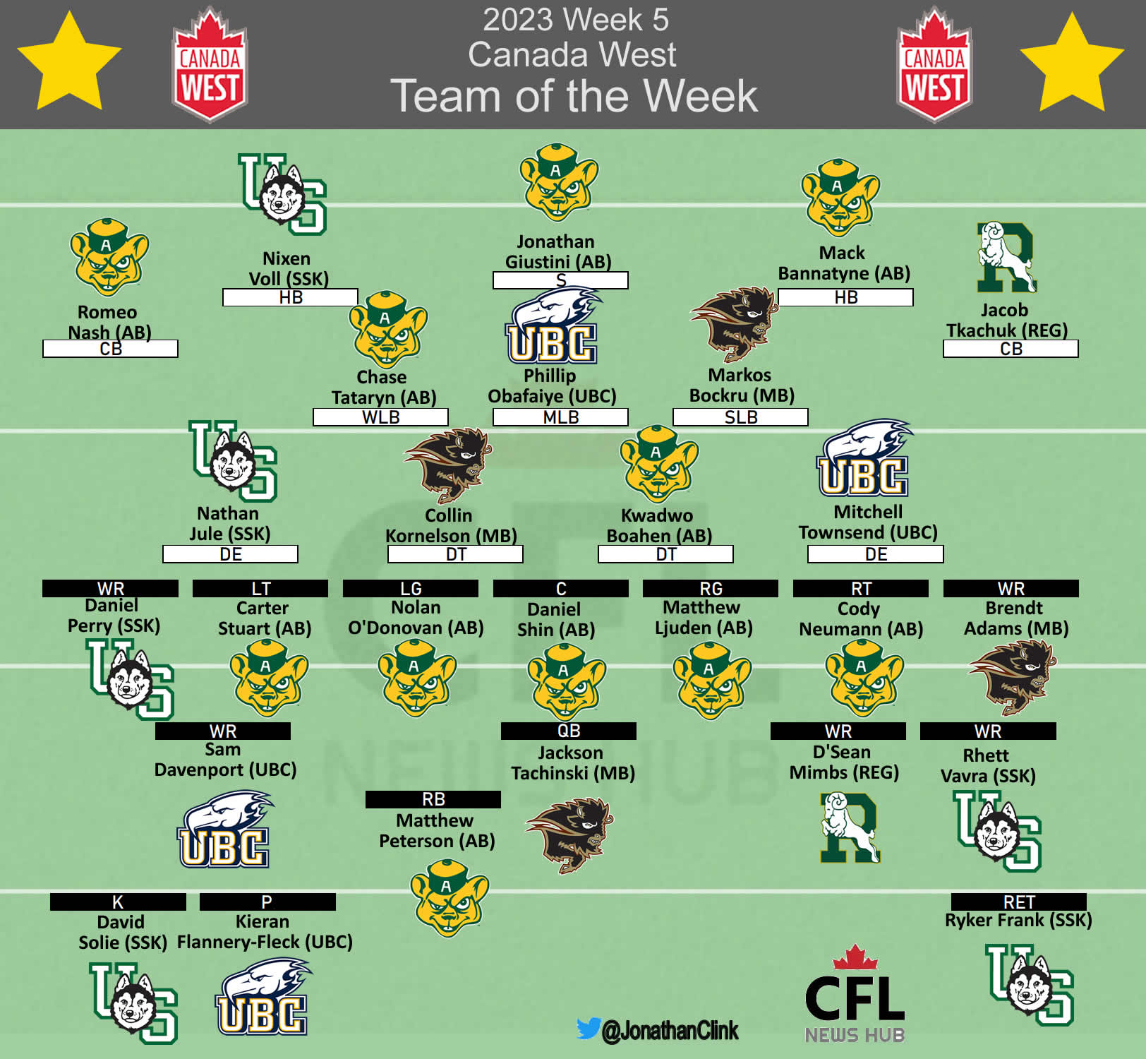Clink: Canada West Week 5 Team of the Week, U Sports Football