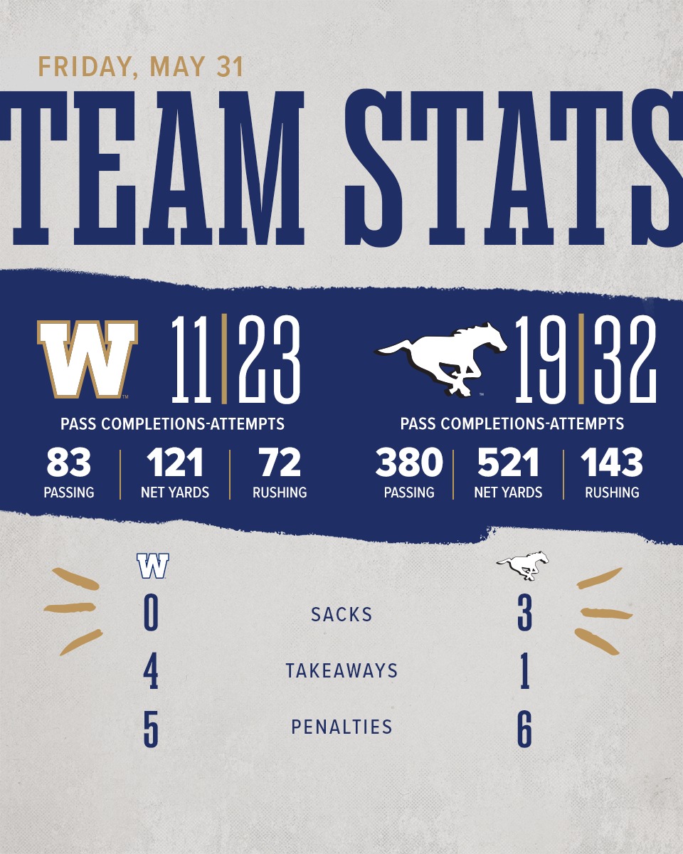 Post-Game Recap: Calgary At Winnipeg