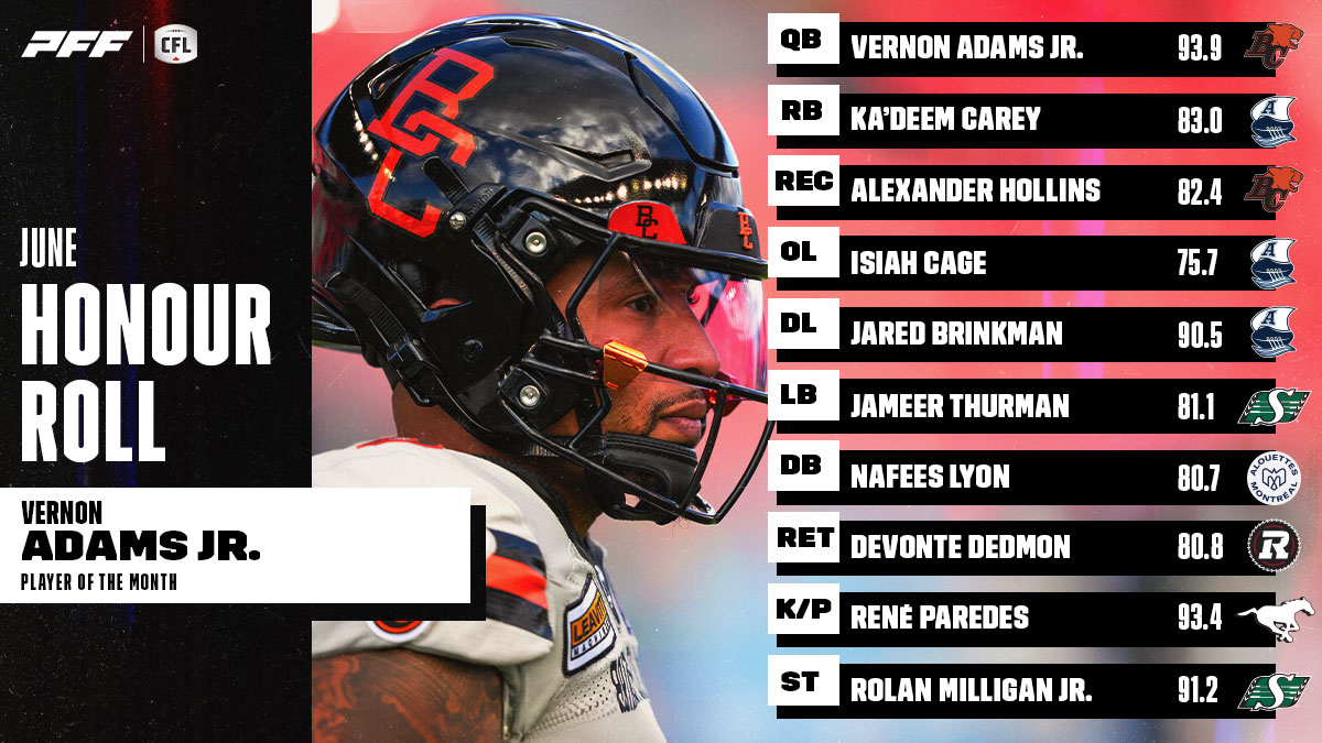 CFL Honour Roll: June – Vernon Adams Jr. Takes Home Player Of The Month