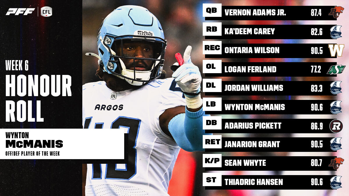 PR: CFL Honour Roll: Week 6 – McManis Earns Player Of The Week