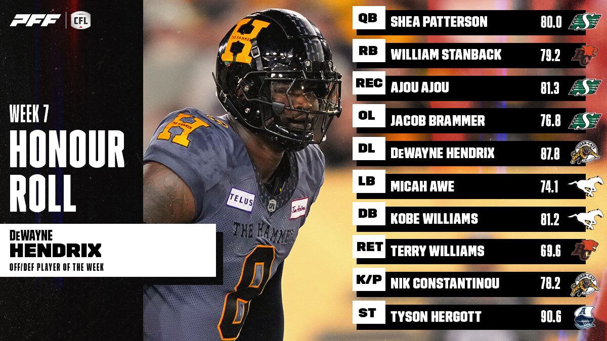 PR: CFL Honour Roll: Week 7 – Hendrix Earns Player Of The Week