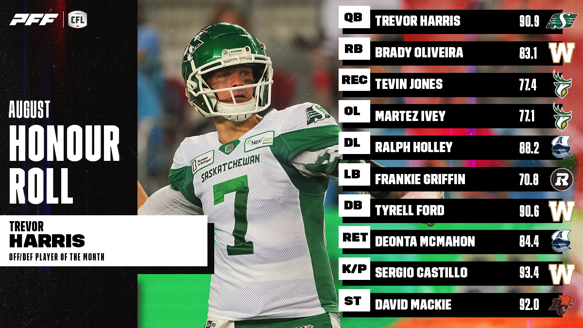 PR: CFL Honour Roll: August – Harris Takes Home Player Of The Month