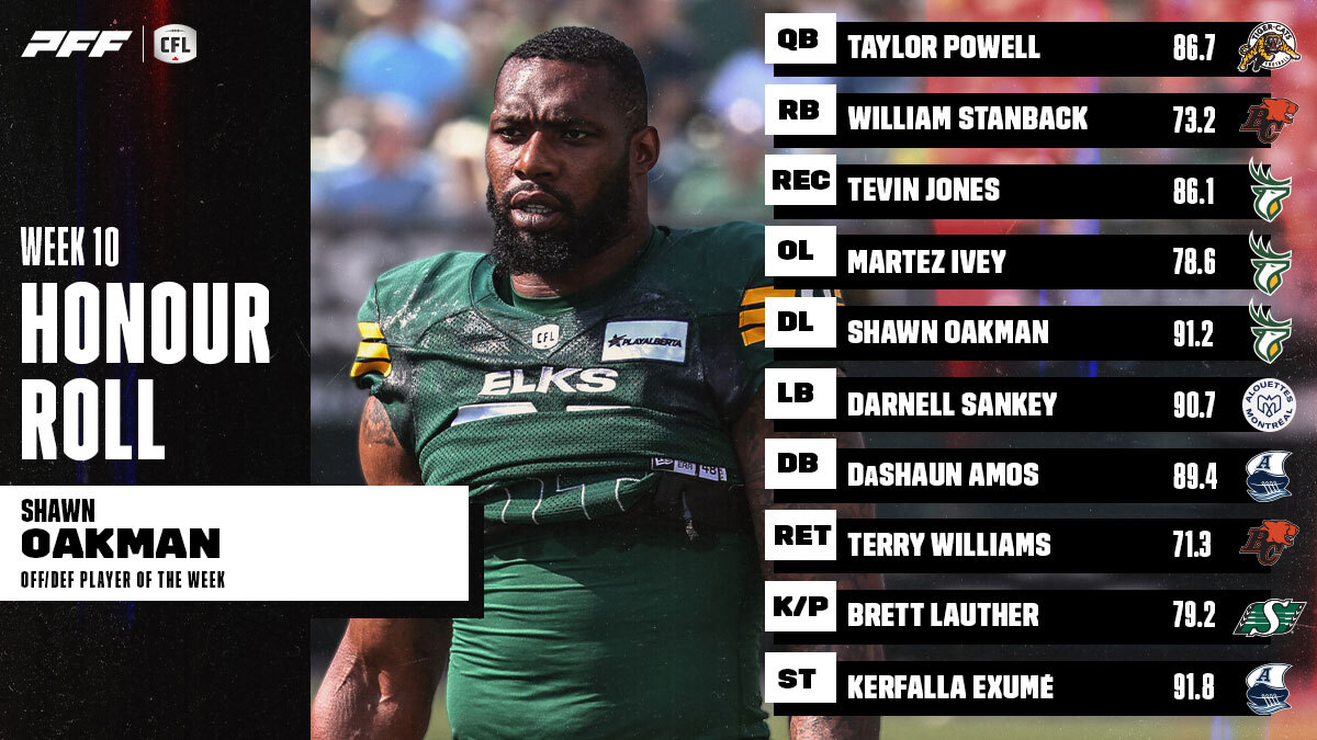 PR: CFL Honour Roll: Week 10 – Oakman Earns Player Of The Week