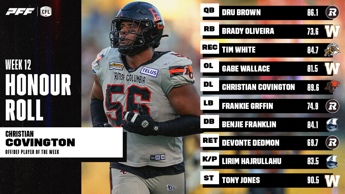 PR: CFL Honour Roll: Week 12 – Covington Earns Player Of The Week
