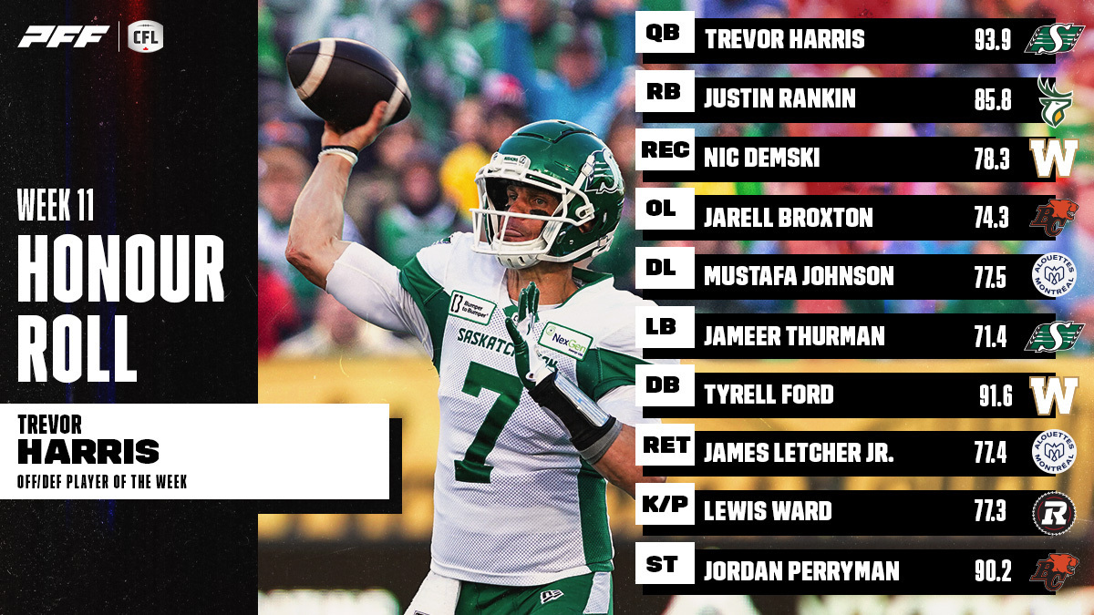 PR: CFL Honour Roll: Week 11 – Harris Earns Player Of The Week