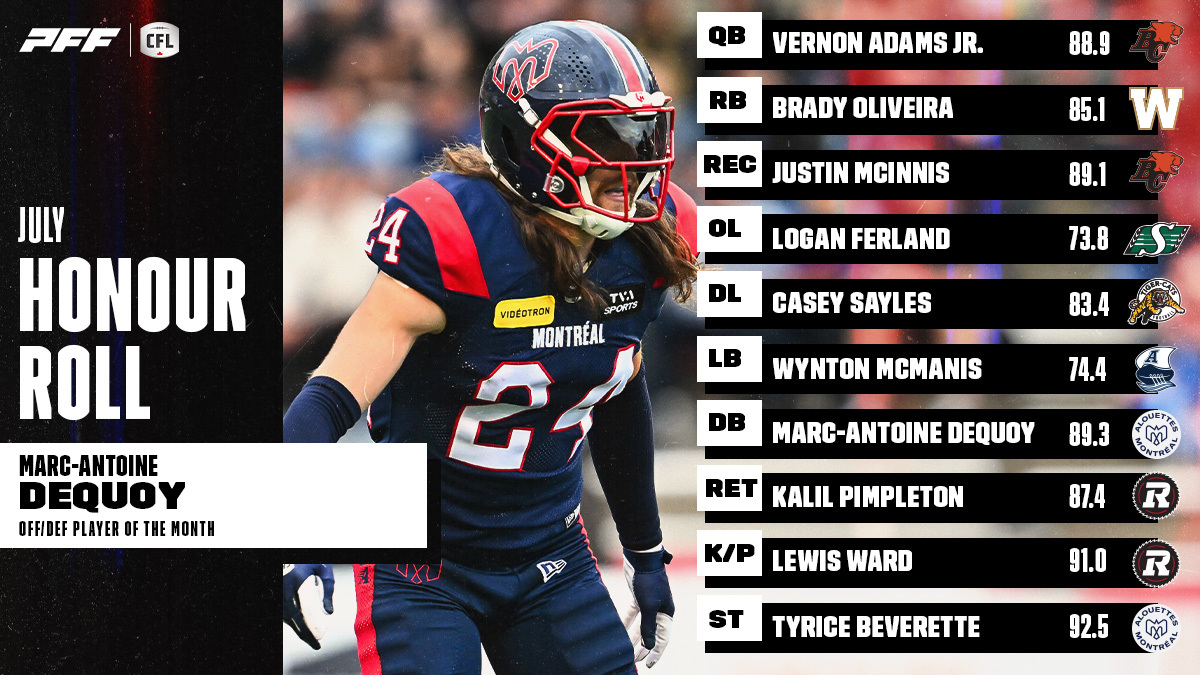 PR: CFL Honour Roll: July – Marc-Antoine Dequoy Takes Home Player Of The Month
