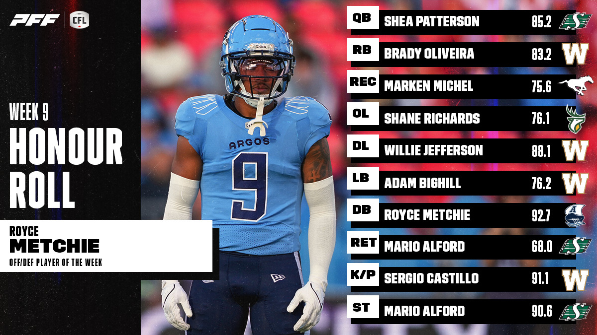 PR: CFL Honour Roll: Week 9 – Metchie Earns Player Of The Week