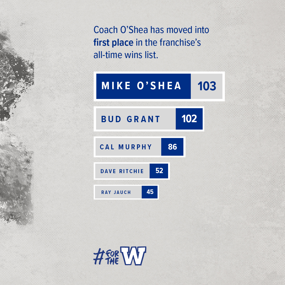 Mike O'Shea Becomes Bombers Winningest Coach!