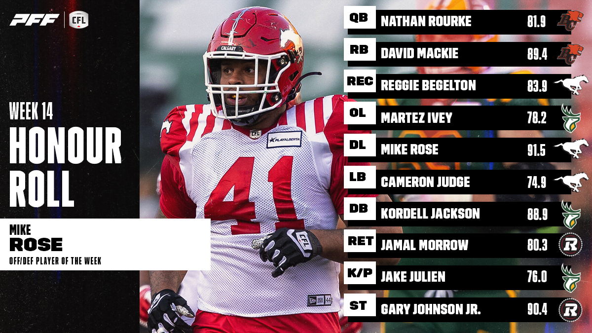 CFL Honour Roll: Week 14 – Rose Earns Player Of The Week