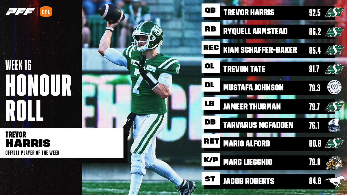 CFL Honour Roll: Week 16 – Harris Earns Player Of The Week
