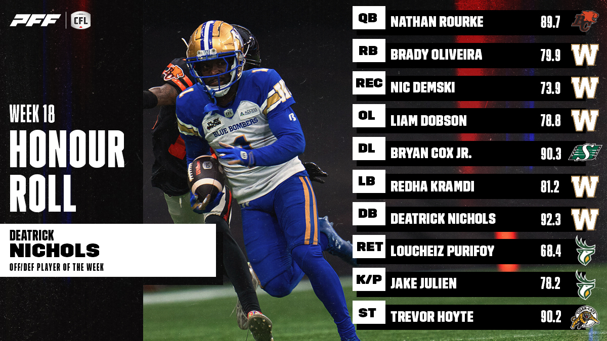 CFL Honour Roll: Week 18 – Nichols Earns Player Of The Week