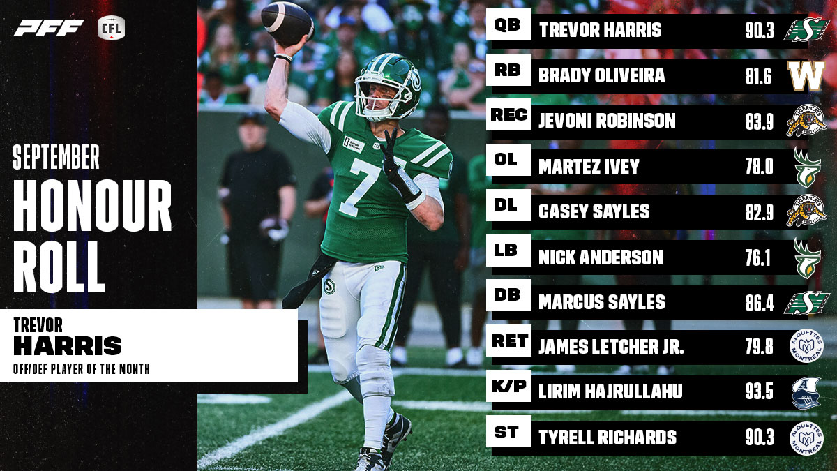 CFL Honour Roll: September – Harris Takes Home Player Of The Month