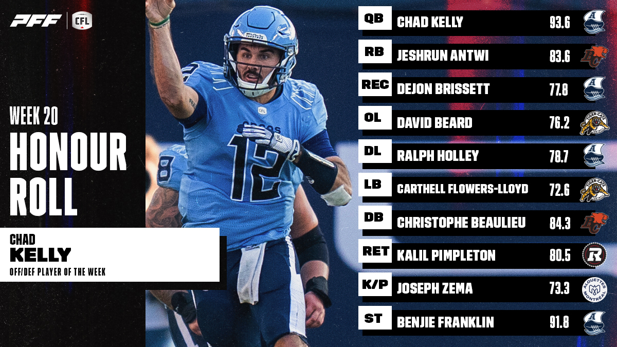 CFL Honour Roll: Week 20 – Kelly Earns Player Of The Week