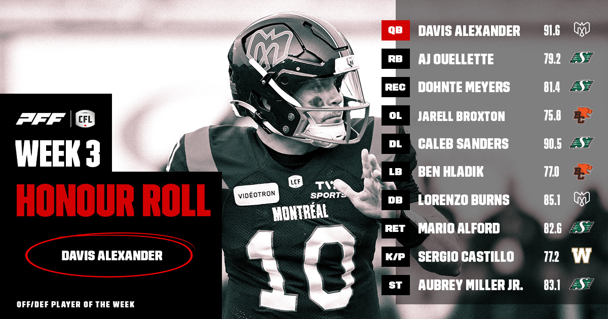 CFL Honour Roll: Week 3 – Alexander Earns Player of the Week
