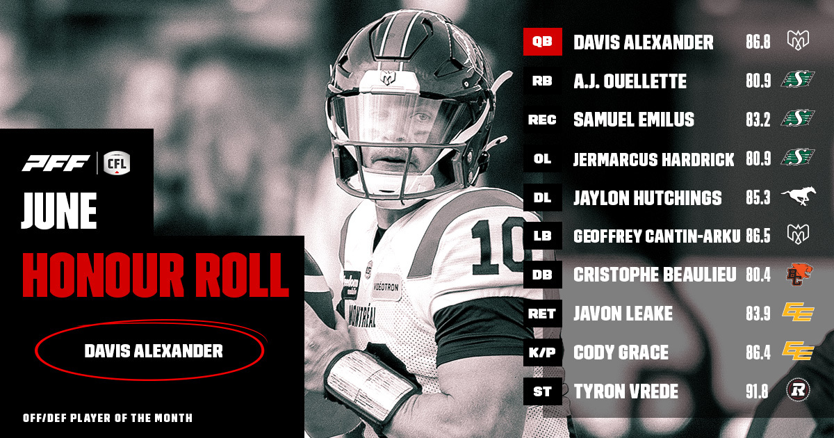 CFL Honour Roll: June – Alexander Takes Home Player Of The Month