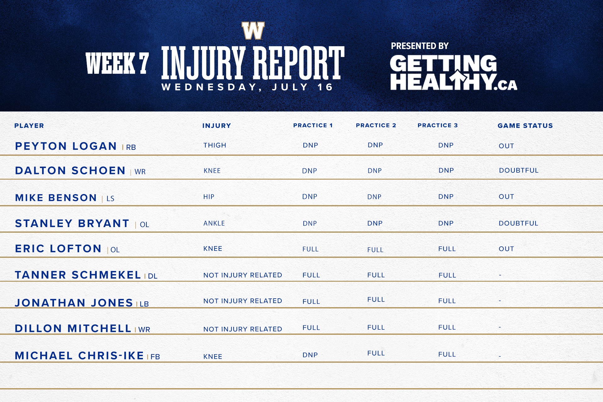 Schoen Injury Prone? And Should The Bombers Have Kept Lawler?