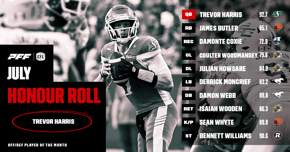 CFL Honour Roll: July – Harris Takes Home Player Of The Month