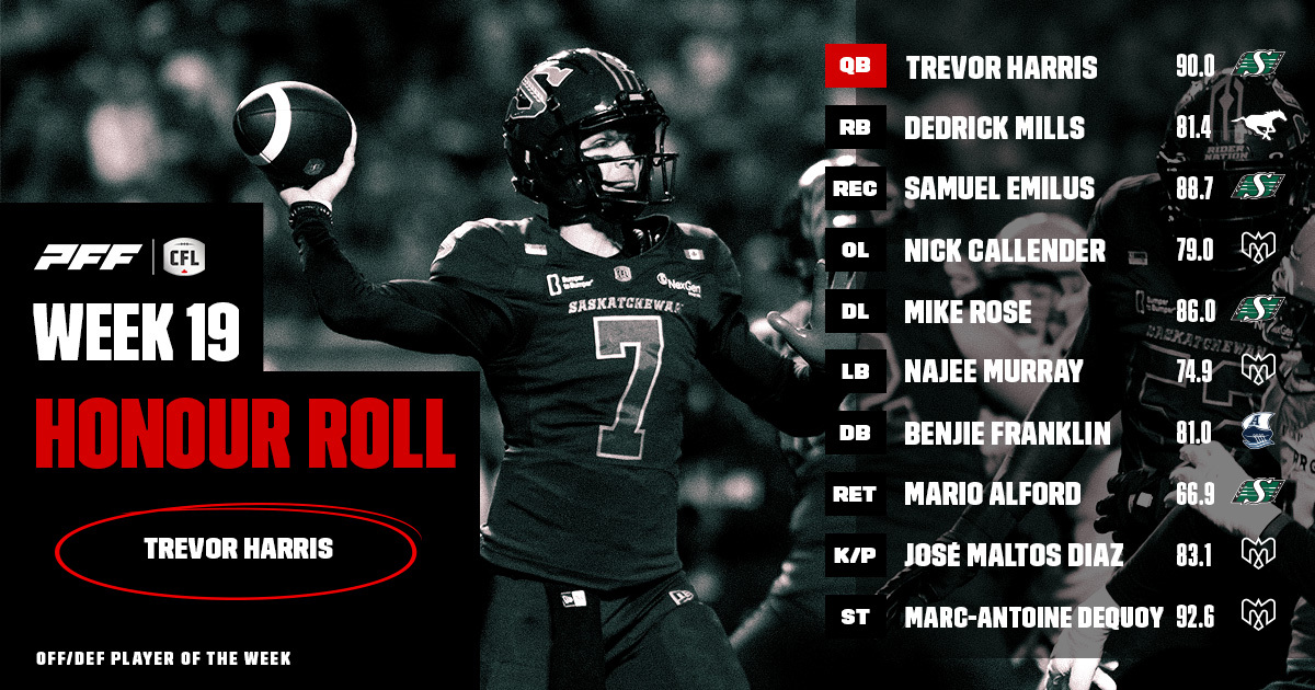 CFL Honour Roll: Week 19 – Harris Earns Player Of The Week