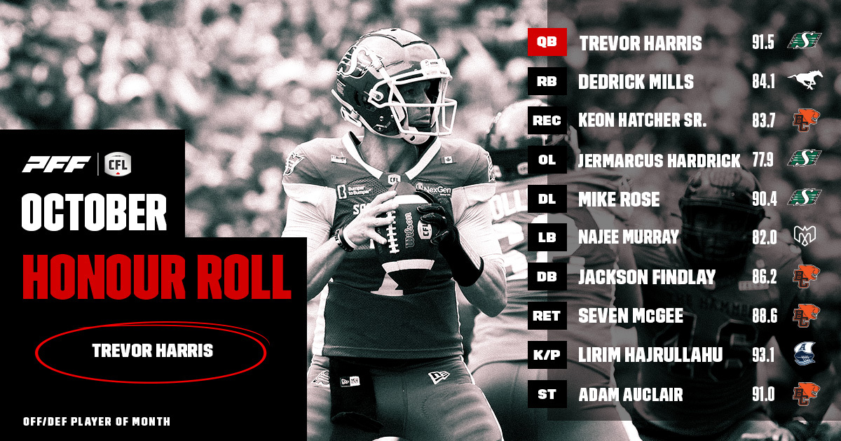 CFL Honour Roll: October – Harris Takes Home Player Of The Month