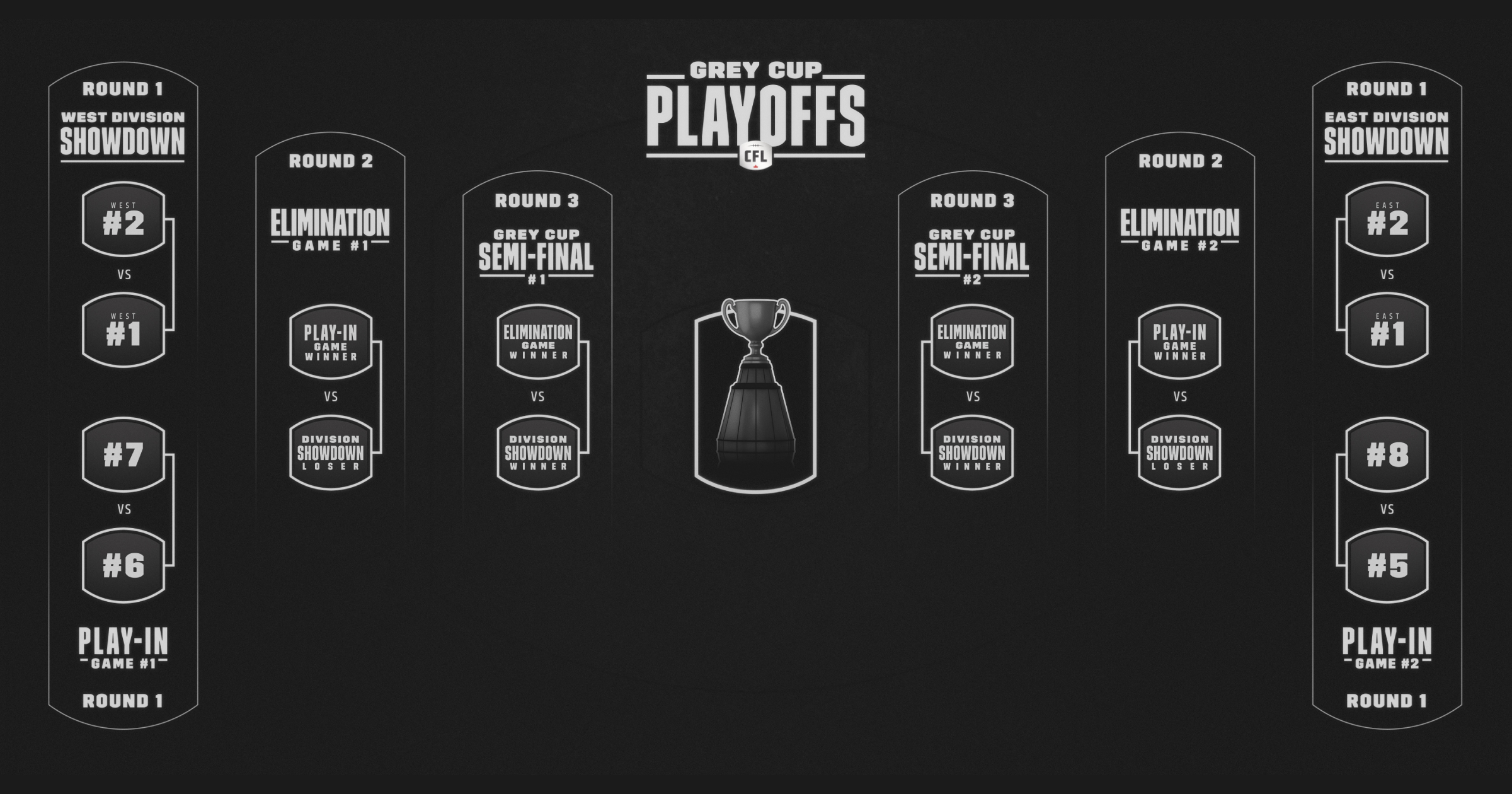 CFLPA Statement on 2027 Playoff Format
