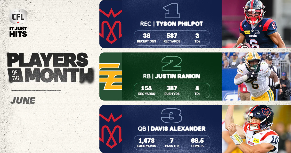CFL: Philpot Tops June’s Players of the Month