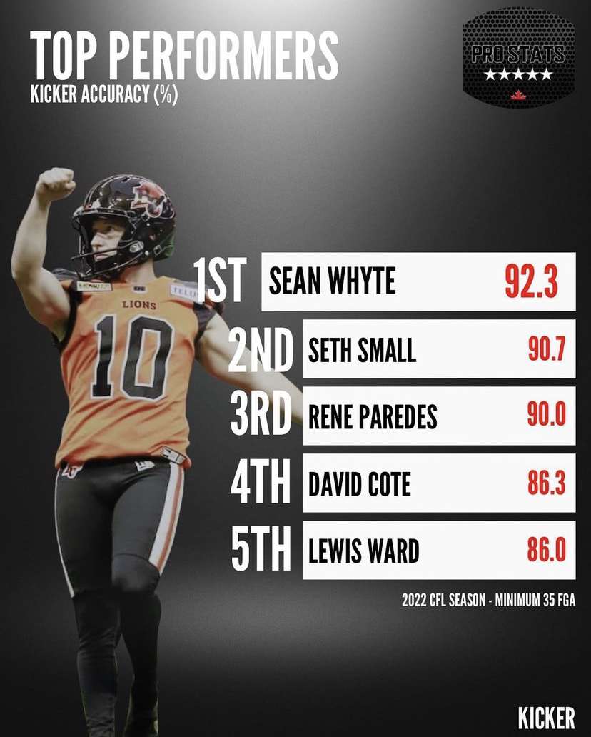BC Lions Lock Up Mr. Automatic K Sean Whyte, More Signings To Come