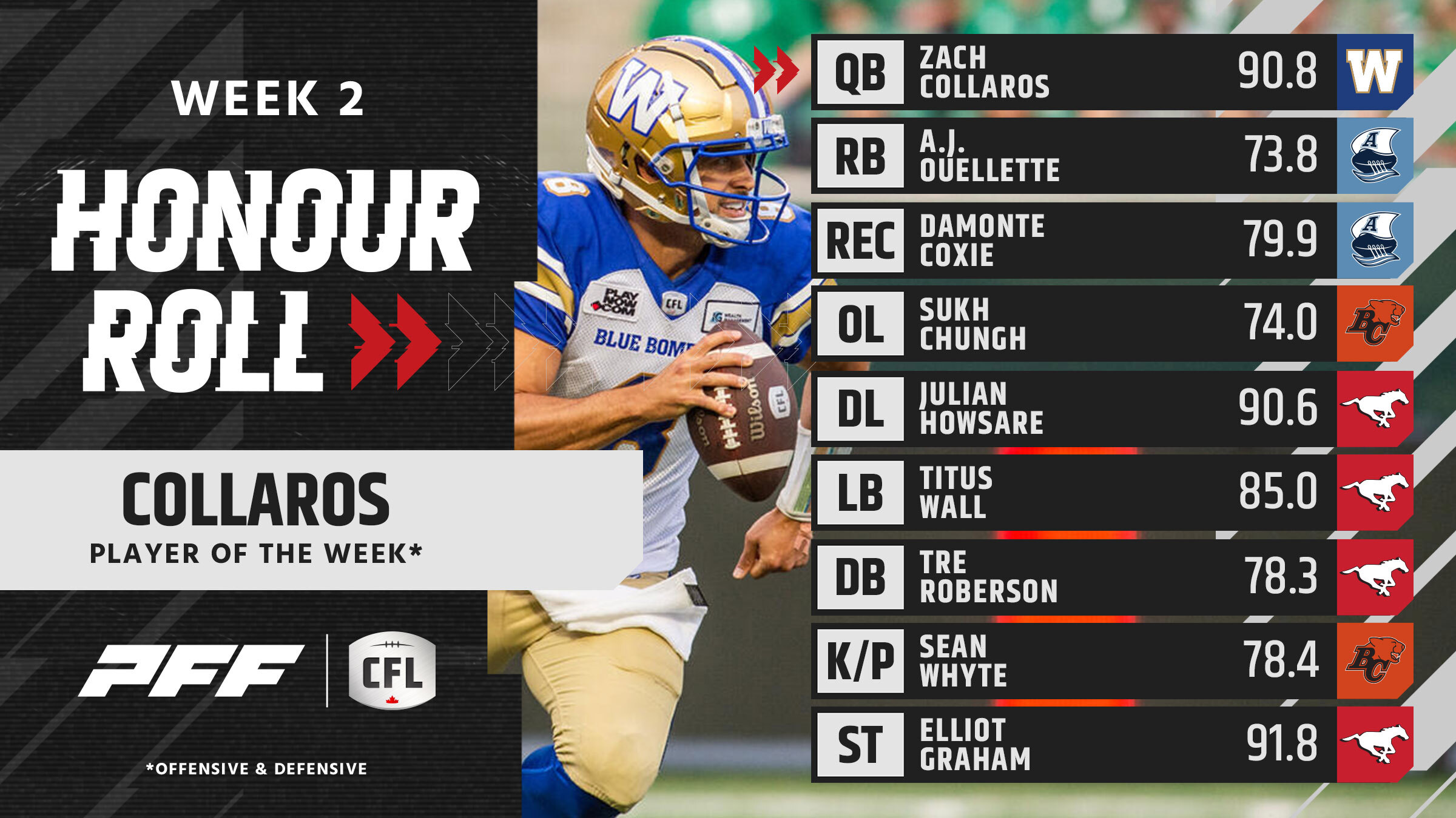 CFL Week 2 Standouts: Zach Collaros and Julian Howsare Earn Top Honors