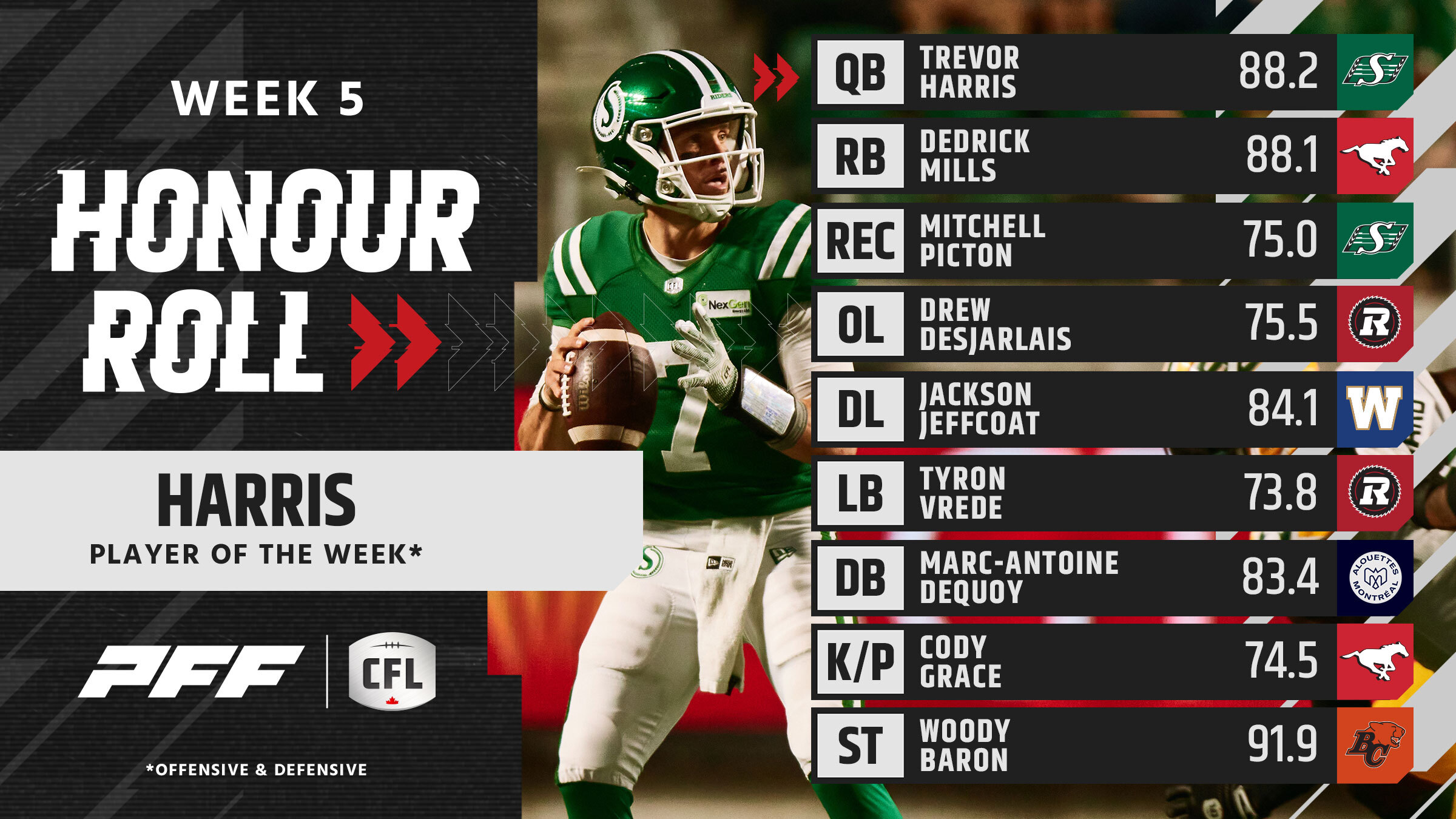 Week 5 CFL Standouts: Highlights from Trevor Harris, Jackson Jeffcoat, and Saskatchewan Roughriders' Offensive Line