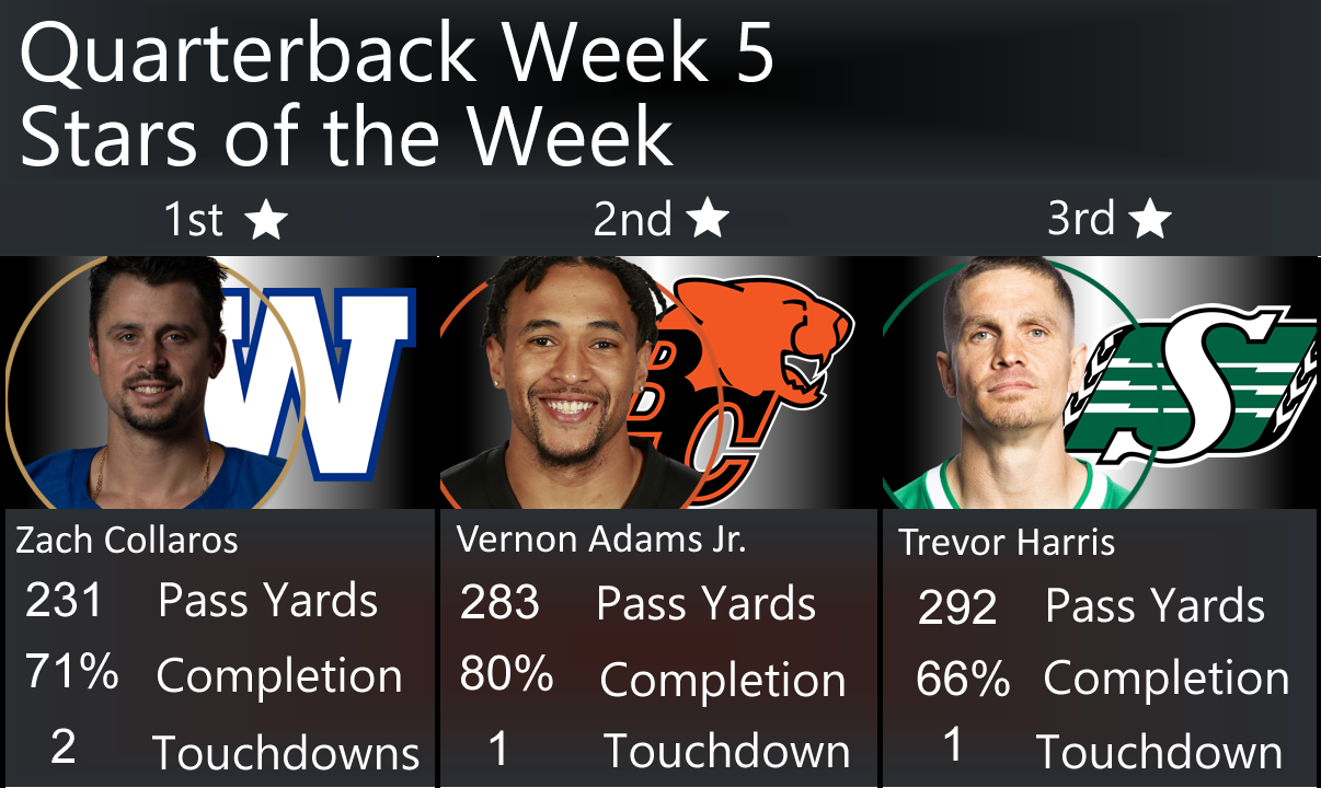 Week 6 CFL Quarterback Rankings, 3 Stars of the Week