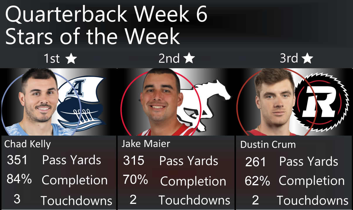 Week 7 CFL Quarterback Rankings, 3 Stars of Week 6