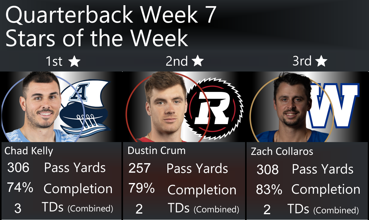 Week 8 CFL Quarterback Rankings, 3 Stars of Week 7
