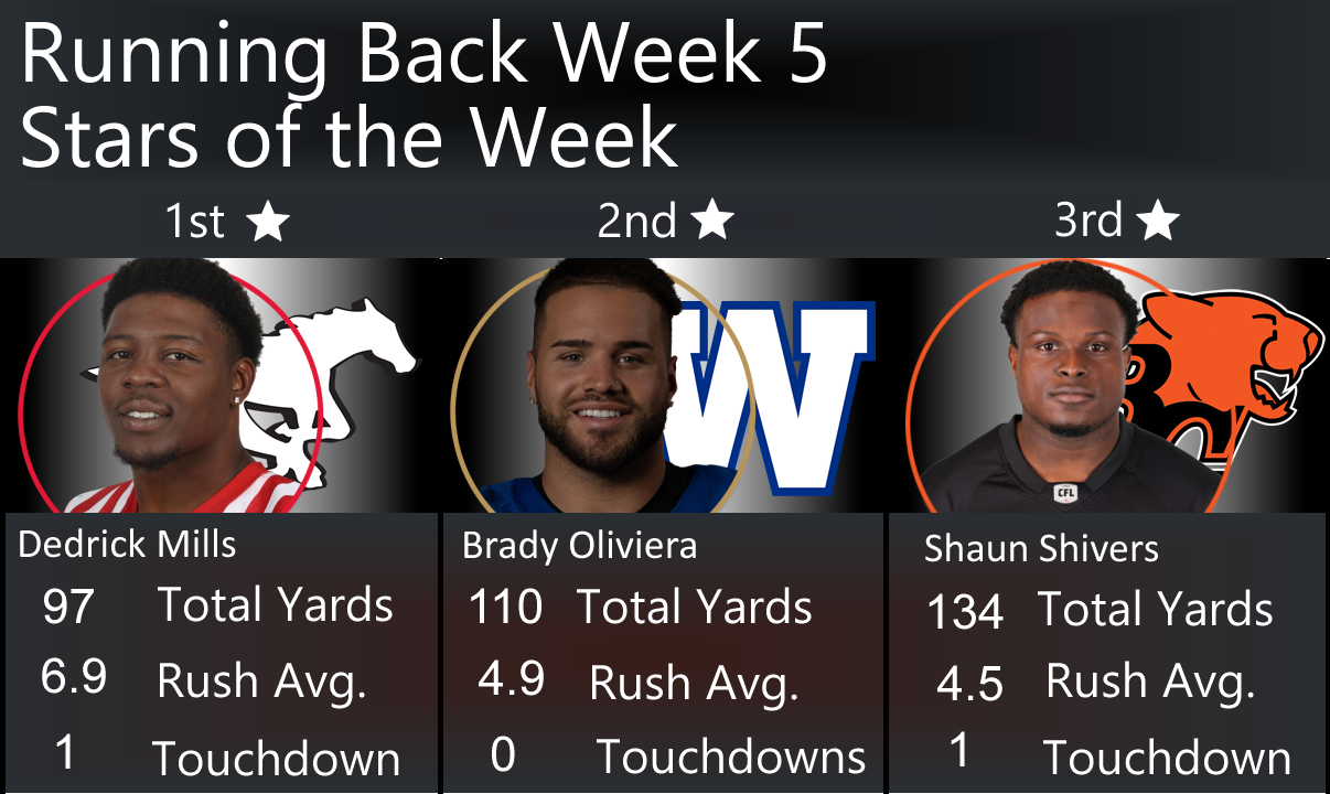 Week 6 CFL Runningback Rankings, 3 Stars of the Week