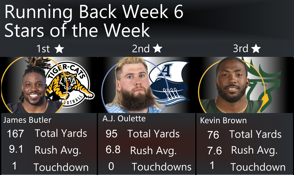 Week 7 CFL Running Back Rankings, 3 Stars of Week 6