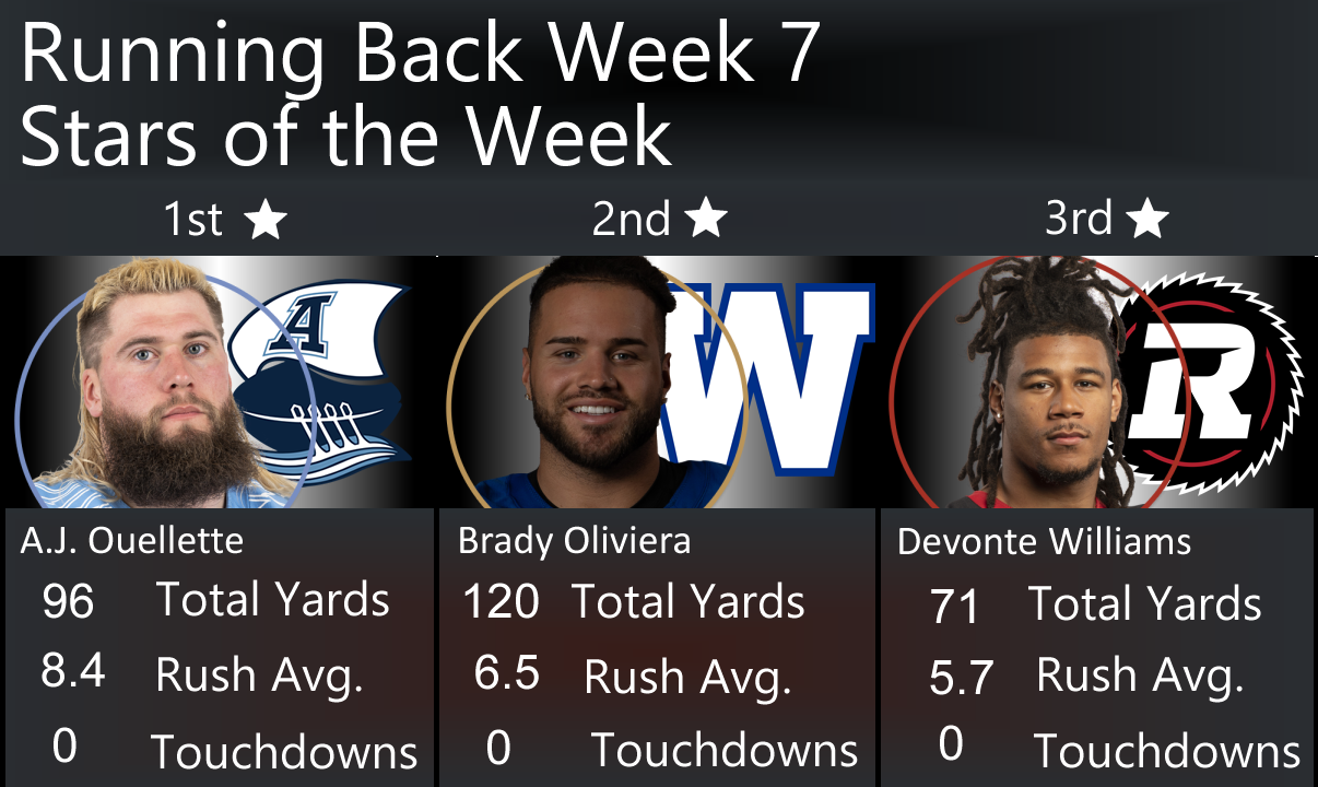 Week 8 CFL Running Back Rankings, 3 Stars of Week 7