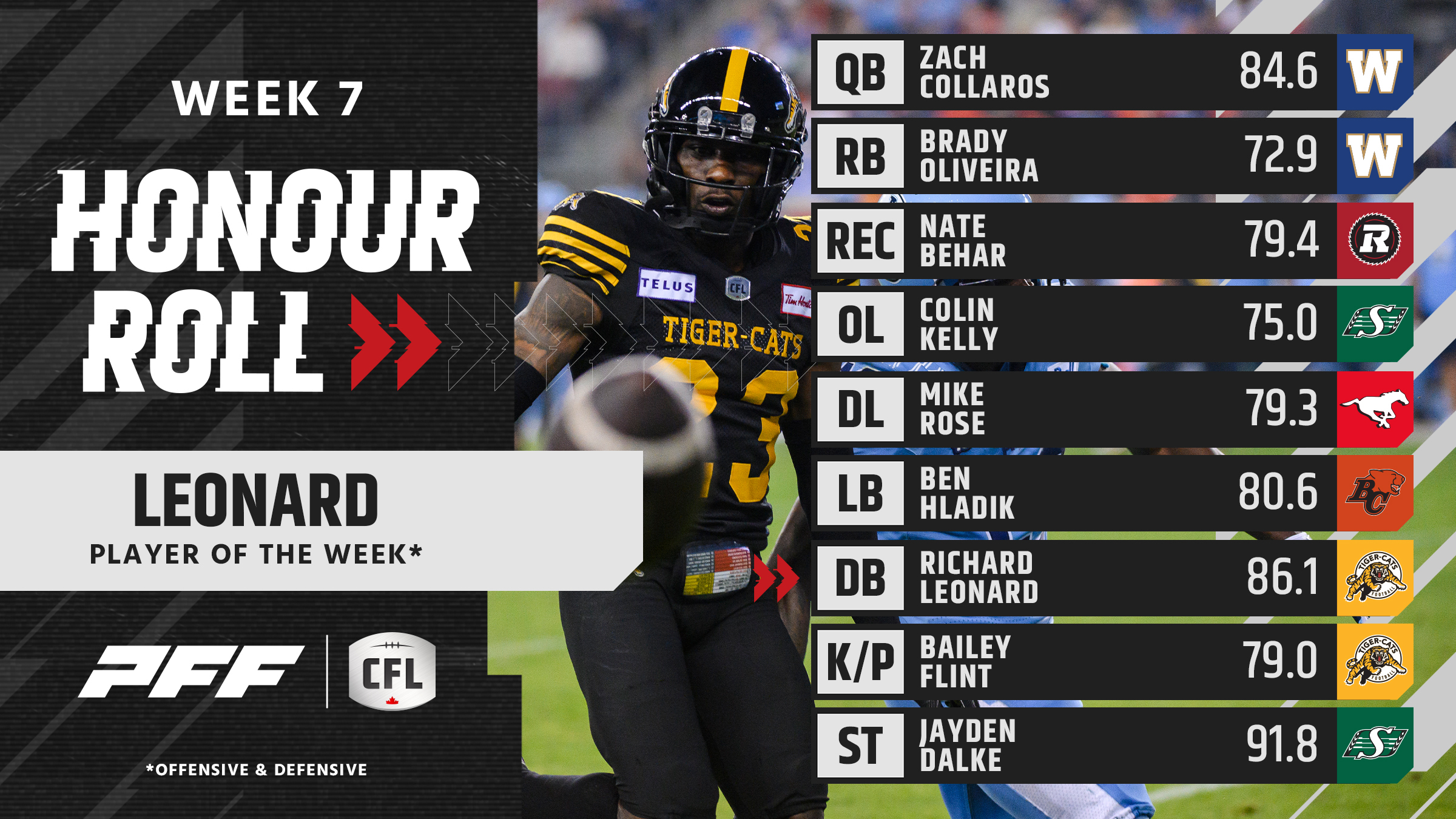 Zach Collaros, Richard Leonard and Winnipeg's O-Line Reign Supreme in CFL Week 7: Who Else Made the List?