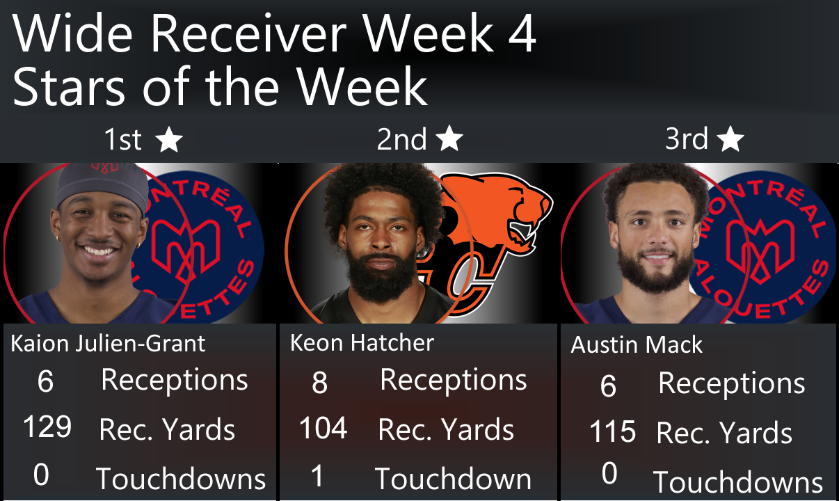 Week 5 CFL Receiver Rankings, 3 Stars of the Week