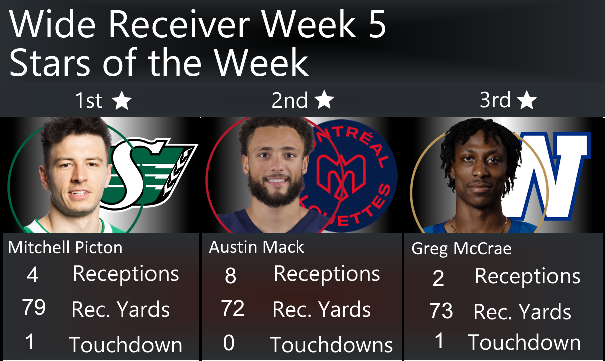 Week 6 CFL Receiver Rankings, 3 Stars of the Week