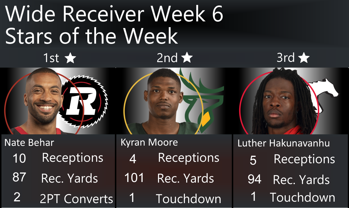 Week 7 CFL Receiver Rankings, 3 Stars of Week 6