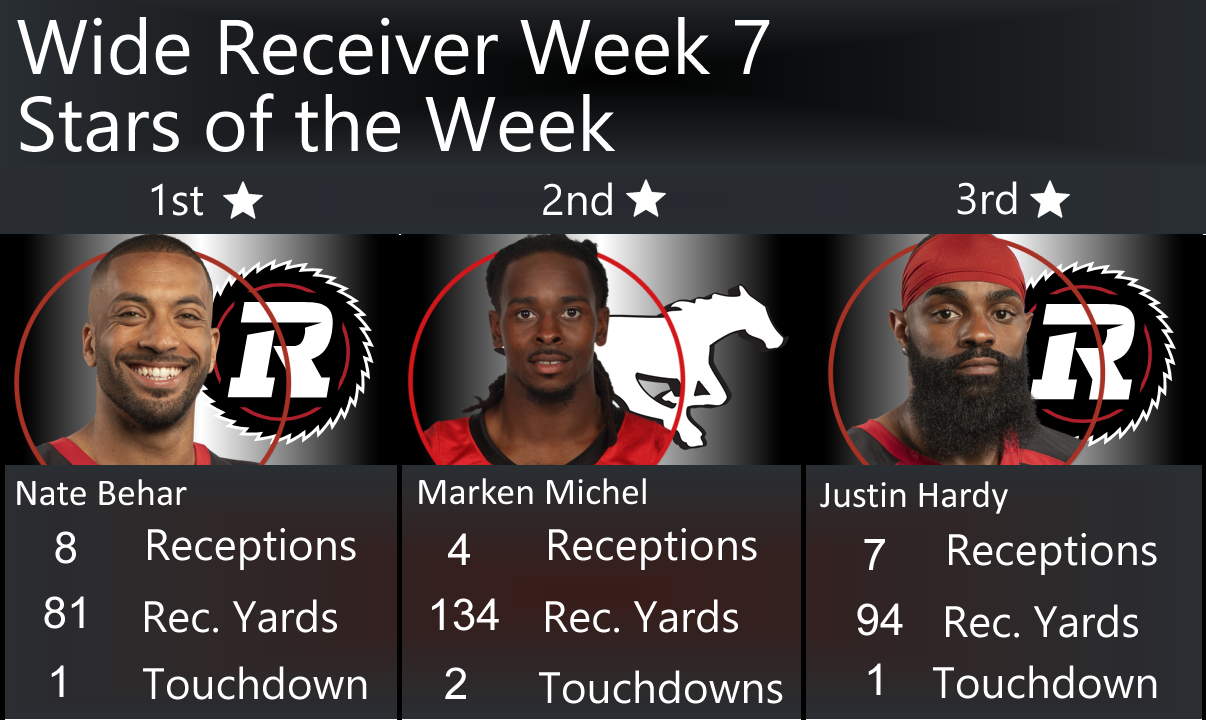 Week 8 CFL Receiver Rankings, 3 Stars of Week 7