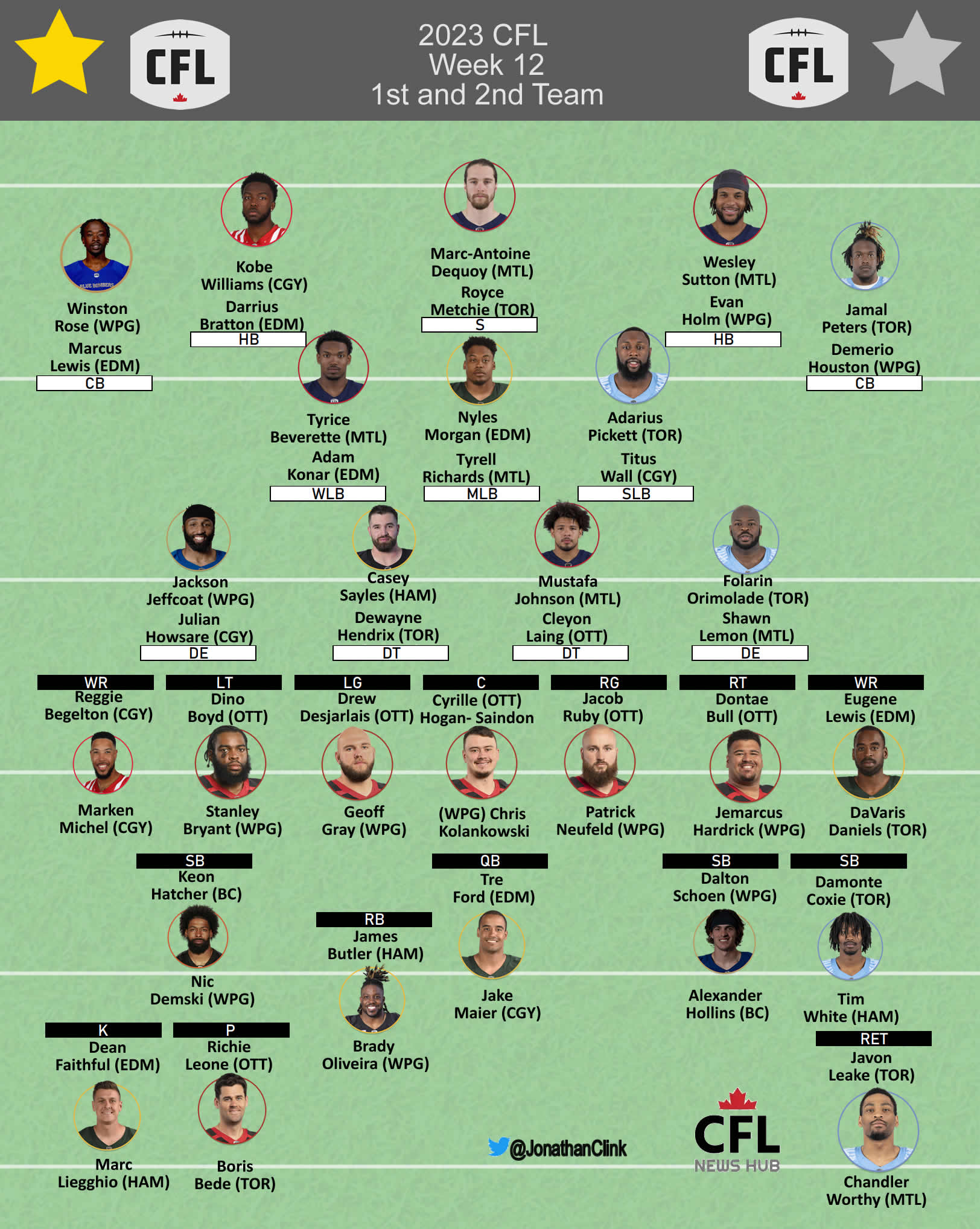 Clink: CFL Week 12 Stars of the Week: 1st Team and 2nd Team